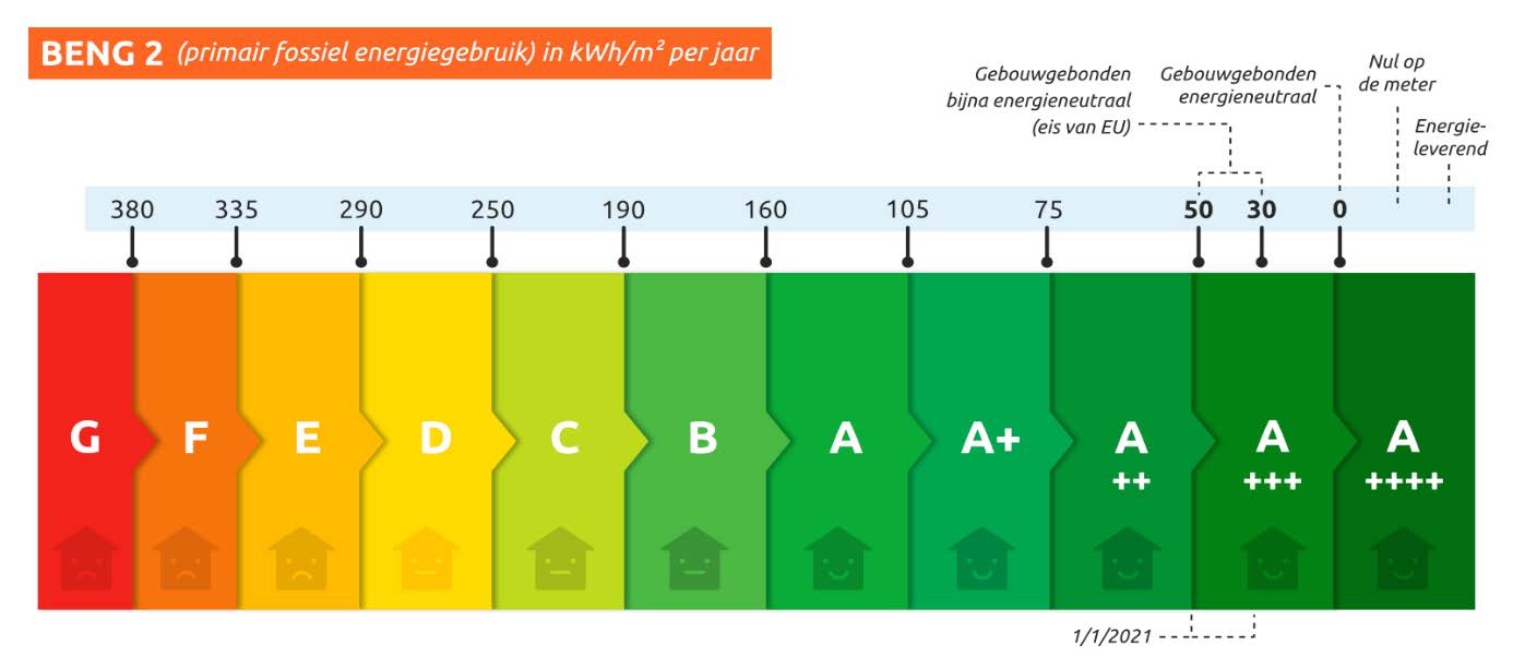 BENG 2 (primair fossiel energiegebruik) in kWh/m² per jaar